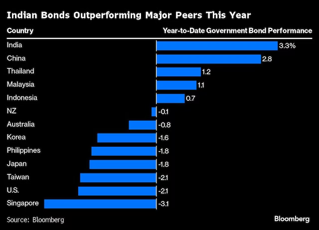 India's inclusion in bond index on track, most clients ready, says JPMorgan